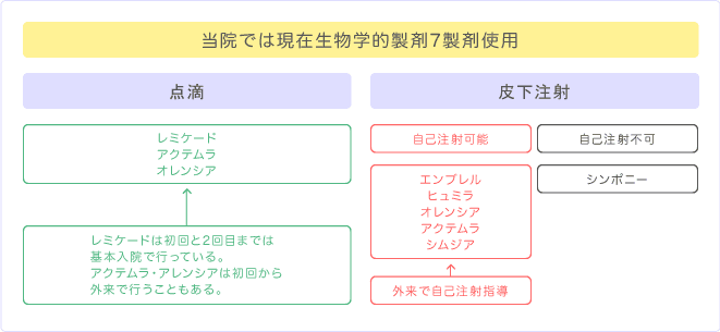 当院では現在生物学的製剤7製剤使用