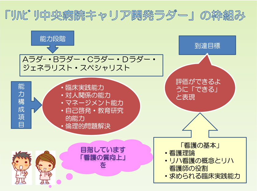 看護部キャリア開発ラダーの仕組み