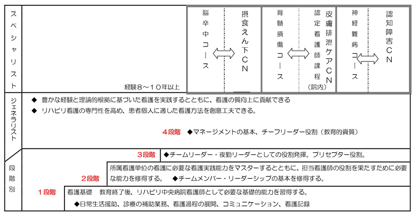 看護部職員継続教育体系図